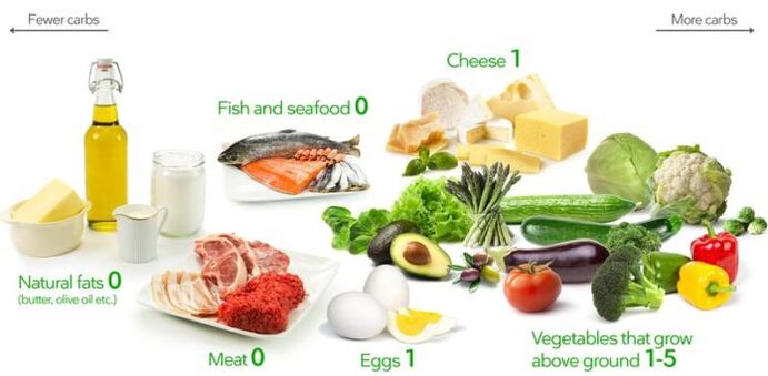 Кето диетичните продукти са с ниско съдържание на въглехидрати и високо съдържание на мазнини и протеини.